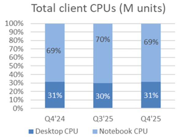 Quyết định của Intel vô tình giúp AMD đạt mức thị phần kỷ lục 3 Quyết định của Intel vô tình giúp AMD đạt mức thị phần kỷ lục cạnh tranh